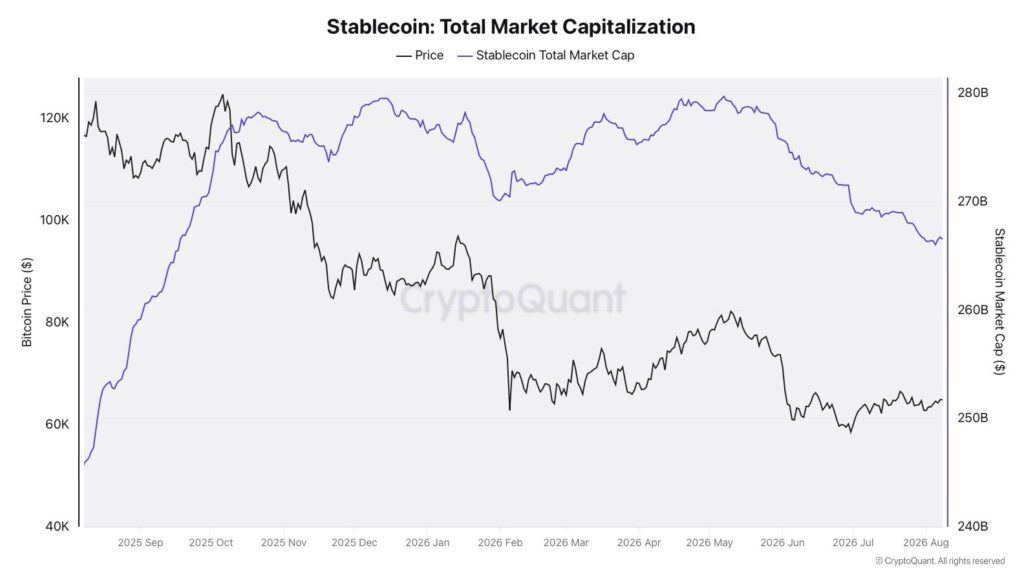 Gráfico de líneas morada y negra que reflejan la capitalización de mercado de las stablecoins vs. el precio de bitcoin.
