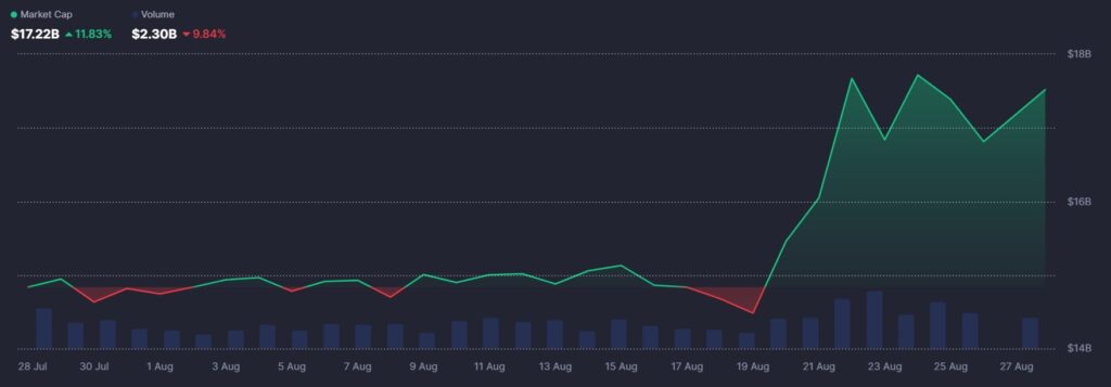 Gráfico de línea verde que representa la capitalización de los tokens de IA.
