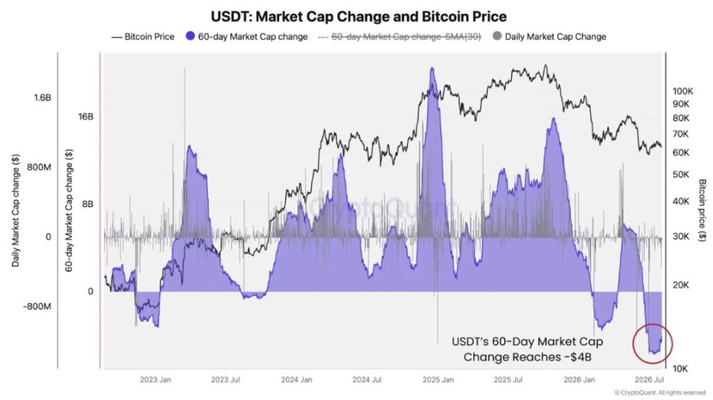 Gráfico de líneas y bandas que representan la capitalización de USDT frente a bitcoin.