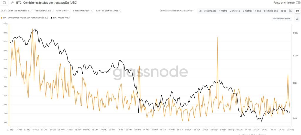 Gráfico que muestra el precio de bitcoin y las comisiones totales diarias