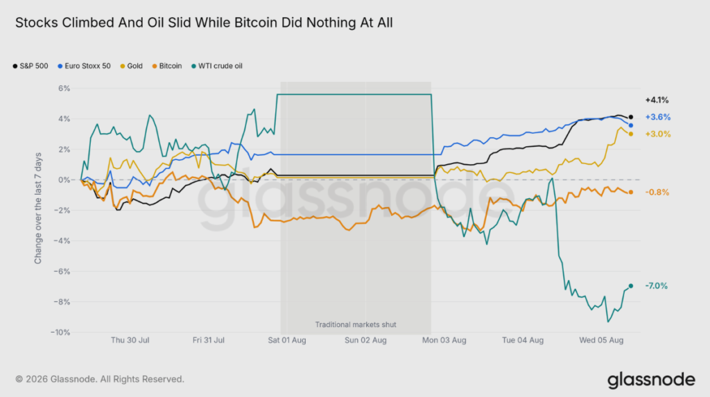 Comparación entre los movimientos de precio de bitcoin y los de otros activos (oro, petróleo, S&P500 y acciones europeas).