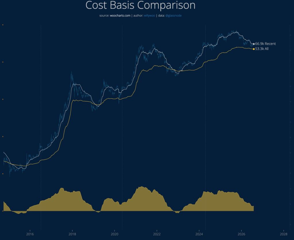 Bitcoin cost basis comparison.