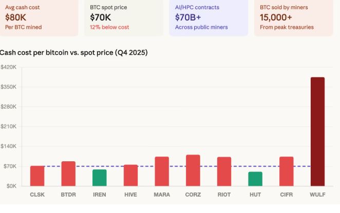 Gráfico de barras que muestra el costo de producir un bitcoin.