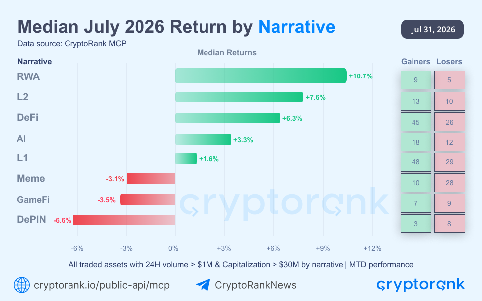 Gráfico de barras horizontales que compara el rendimiento mediano de las principales narrativas del mercado durante julio.