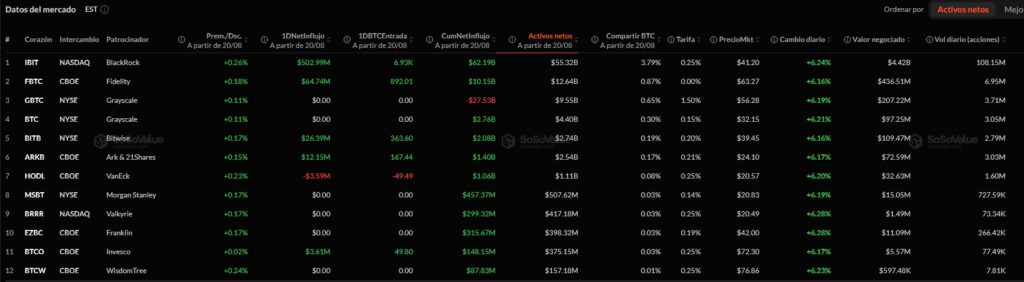 Recuadro con datos de mercado de los ETF de bitcoin.