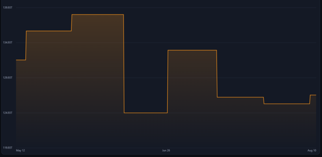 Cambios en la dificultad de minería de Bitcoin durante los últimos 90 días.
