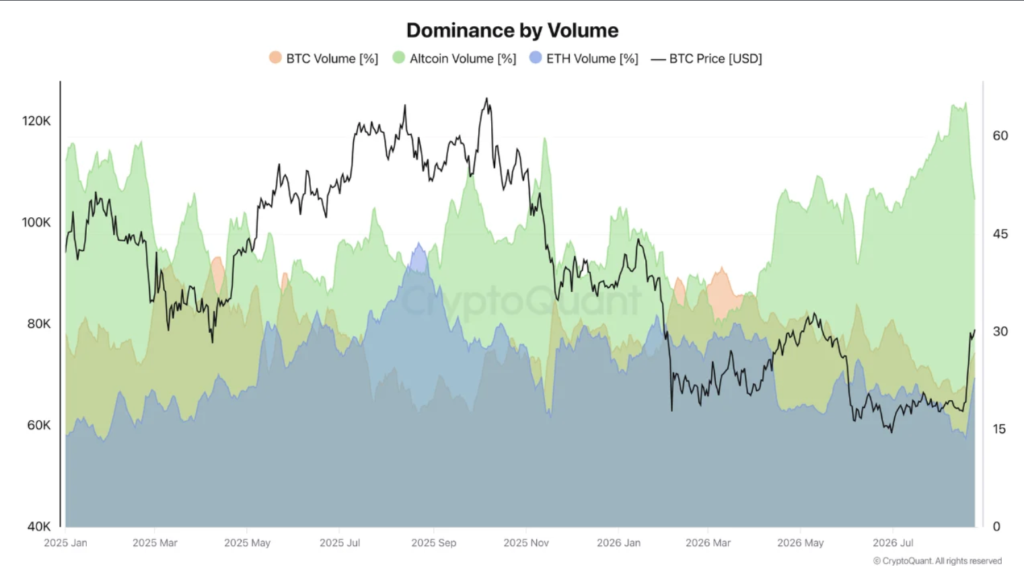 Gráfico de volumen de negociación entre bitcoin, ethereum y las altcoins.