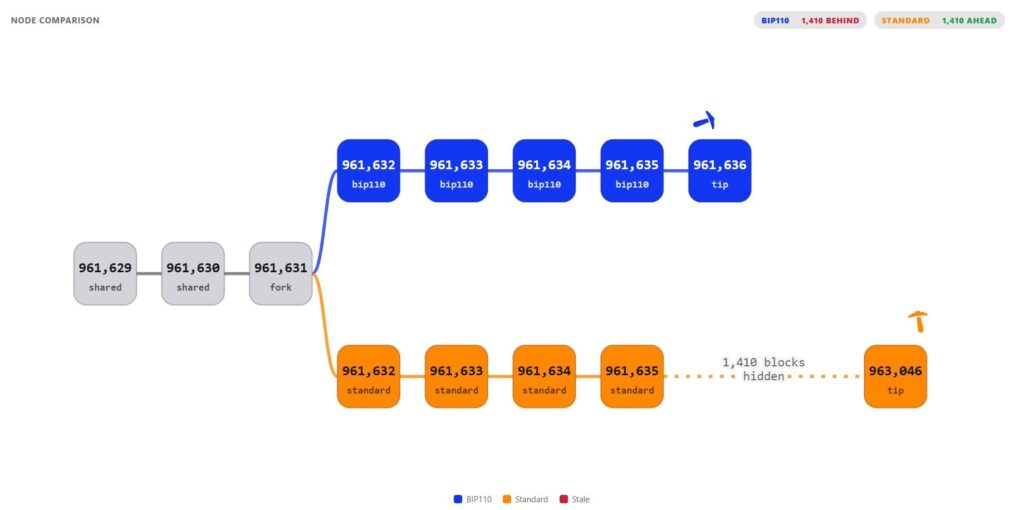 Evolución de las dos cadenas de Bitcoin tras el fork de la propuesta BIP-110.