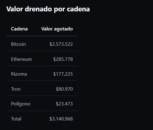 Datos de robos en redes de criptomonedas.