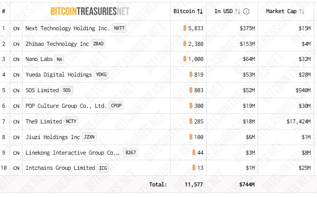 Listado de empresas chinas con más bitcoin en sus tesorerías.