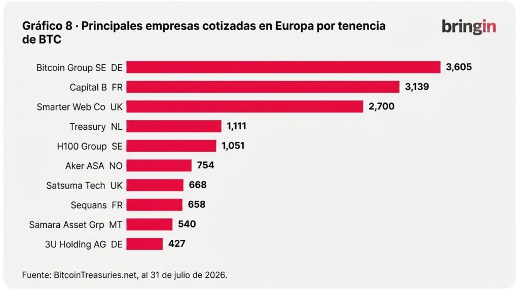 Gráfico de barras en español titulado «Gráfico 8 · Principales empresas cotizadas en Europa por tenencia de BTC» con datos al 31 de julio de 2026. Muestra las diez empresas cotizadas europeas con mayores tenencias de Bitcoin en reserva, encabezadas por Bitcoin Group SE de Alemania (3.605 BTC), Capital B de Francia (3.139 BTC) y Smarter Web Co del Reino Unido (2.700 BTC).