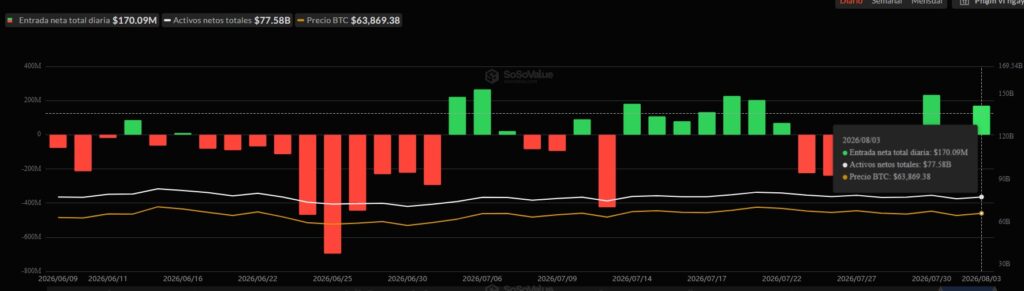 Gráfico de barras rojas y verdes que representan la entrada y salida de capital a los ETF de bitcoin.