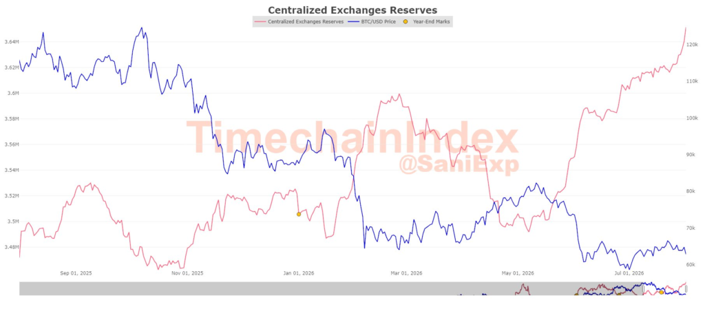 Gráfico que muestra las entradas de bitcoin a exchanges centralizados.
