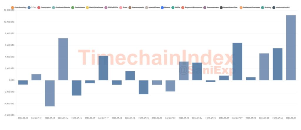 Gráfico que muestra entradas de bitcoin a exchanges.