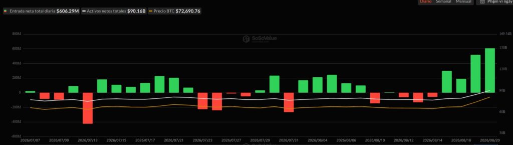 Gráfico de velas rojas y verdes que representan las entradas y salidas de capital de los ETF de bitcoin.