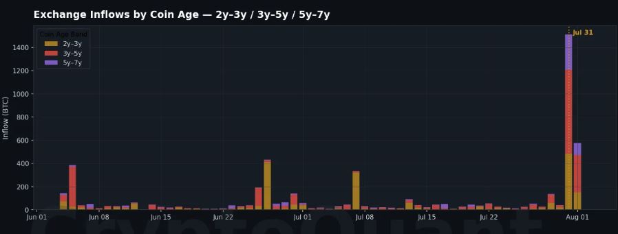 Gráfico de barras que muestra los depósitos hacia exchanges según la antigüedad de las monedas