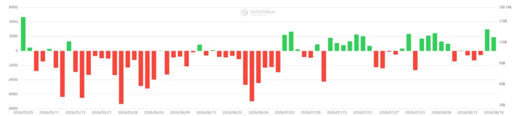 Gráfico que muestra las entradas y salidas de dinero en los ETF de bitcoin.