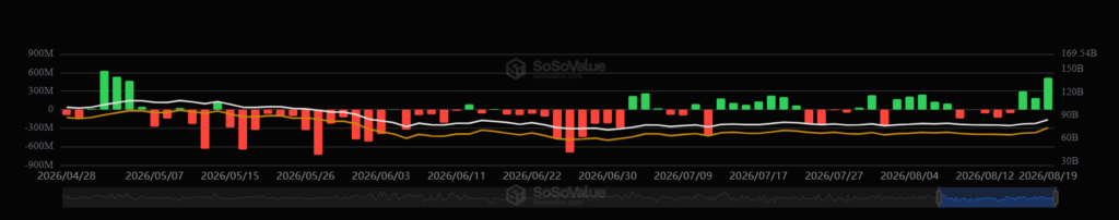 Gráfico de barras que muestra las entradas y salidas de los ETF de bitcoin.