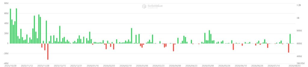 Gráfico que muestra el rendimiento de los ETF de solana en Estados Unidos.