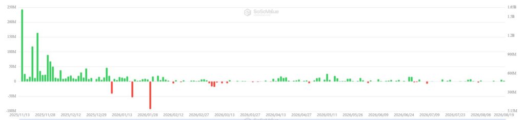 Gráfico que muestra las entradas y salidas en los ETF de XRP.