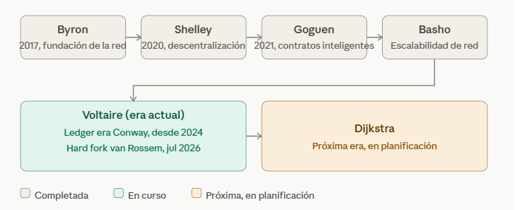 Mapa conceptual de las eras de Cardano ordenadas cronológicamente.