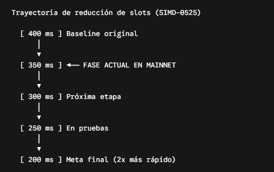 Esquema de la reducción del tiempo de slots en Solana.