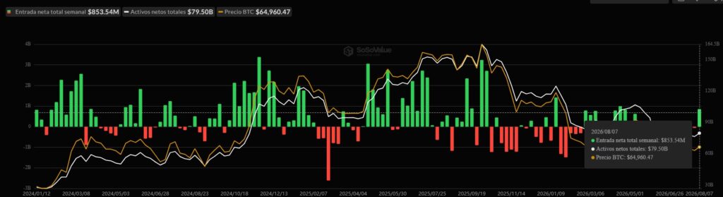 Gráfico de barras verdes y rojas que representan las entradas y salidas de capital de los ETF de bitcoin.
