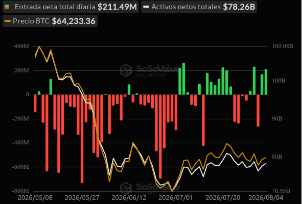 Flujos de capital desde y hacia los ETF de bitcoin, día por día.