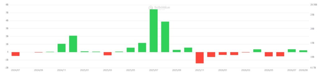Gráfico de barras que muestra las entradas y salidas en los ETF de ether.