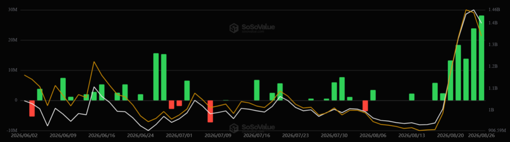 Gráfico de barras que muestra las entradas y salidas diarias en los ETF de XRP.