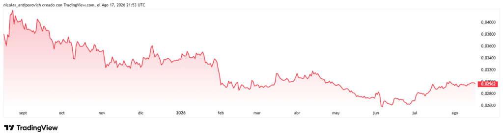 Gráfico del precio de ETH expresado en BTC.
