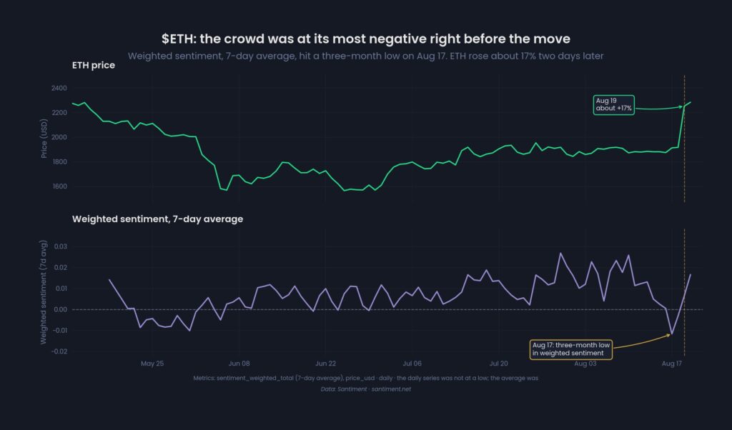 Gráfico de Santiment que muestra el precio de Ethereum y el sentimiento negativo.