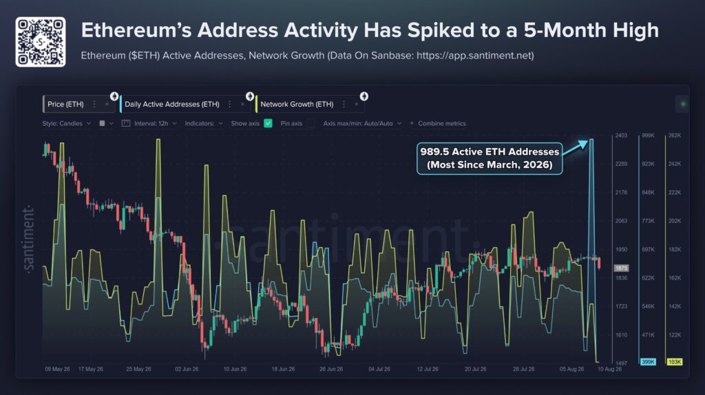 Gráfico que muestra las direcciones activas de Ethereum en los últimos meses.