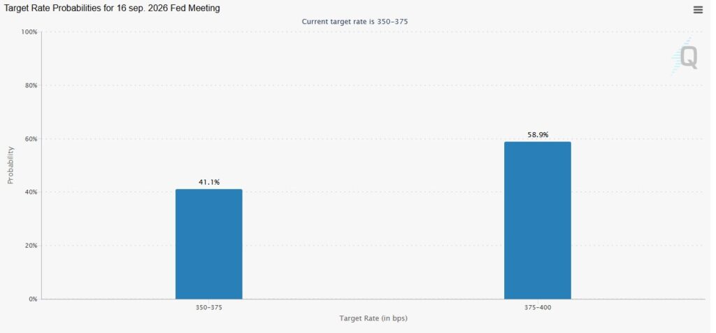 Gráfico de barras azules que representan probabilidad de subida o bajada de tipos de interés.