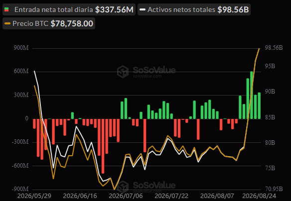 Flujos de capital desde y hacia los ETF de bitcoin día por día. Fuente: SoSoValue.