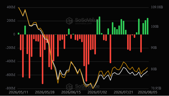 Flujos de capital desde y hacia los ETF de bitcoin día por día.