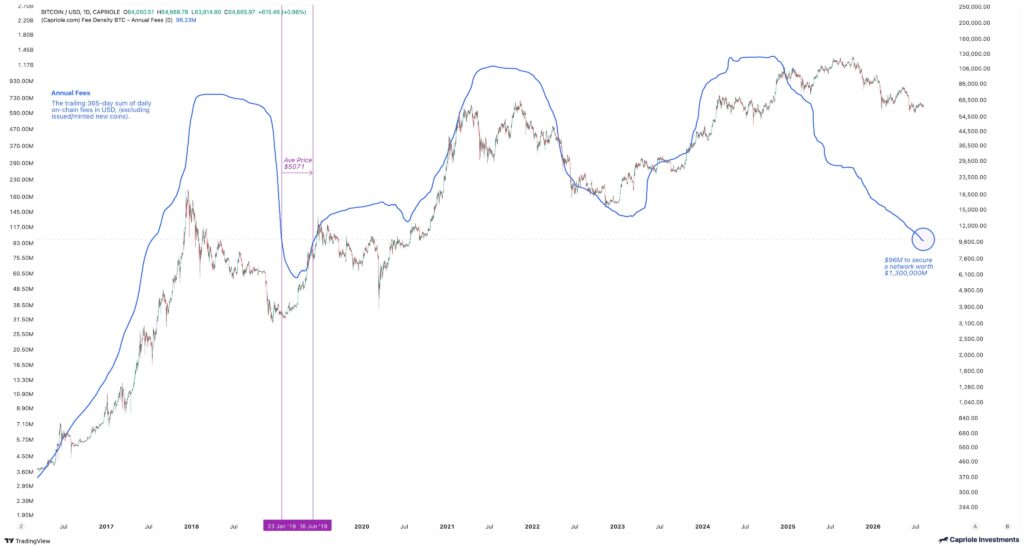 Gráfico de las ganancias de mineros de Bitcoin a lo largo del tiempo, y precio de bitcoin.