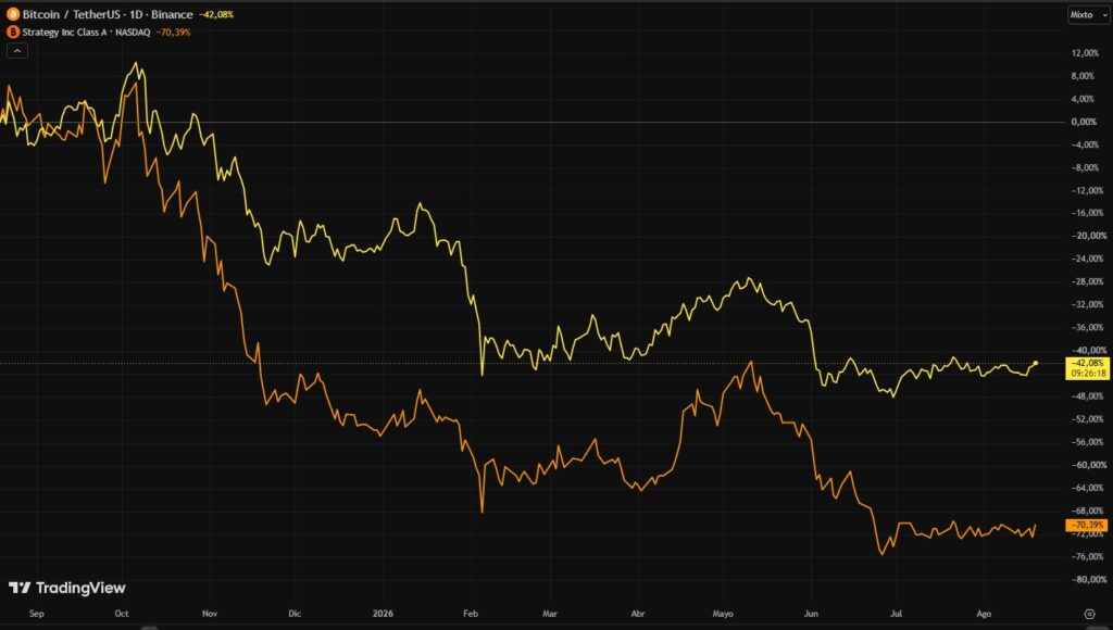 Gráfica de líneas naranja y amarilla que representan los rendimientos de BTC y MSTR.