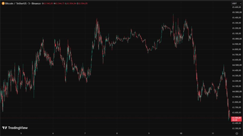 Gráfica de velas rojas y verdes que representan el precio de BTC en una semana.