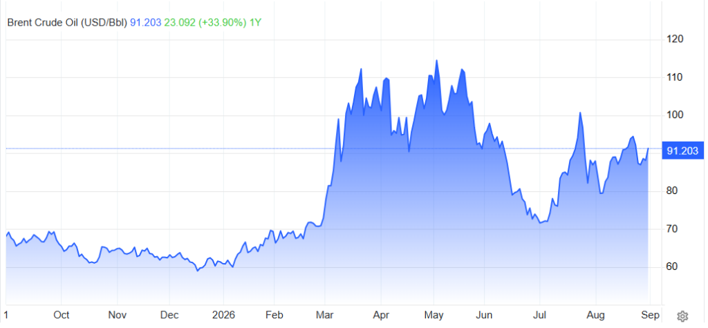 Gráfico del precio del barril de petróleo Brent en los últimos 12 meses.