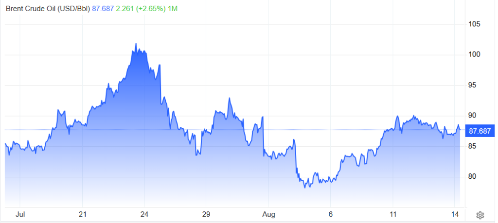 Precio del barril de petróleo Brent en el último mes.