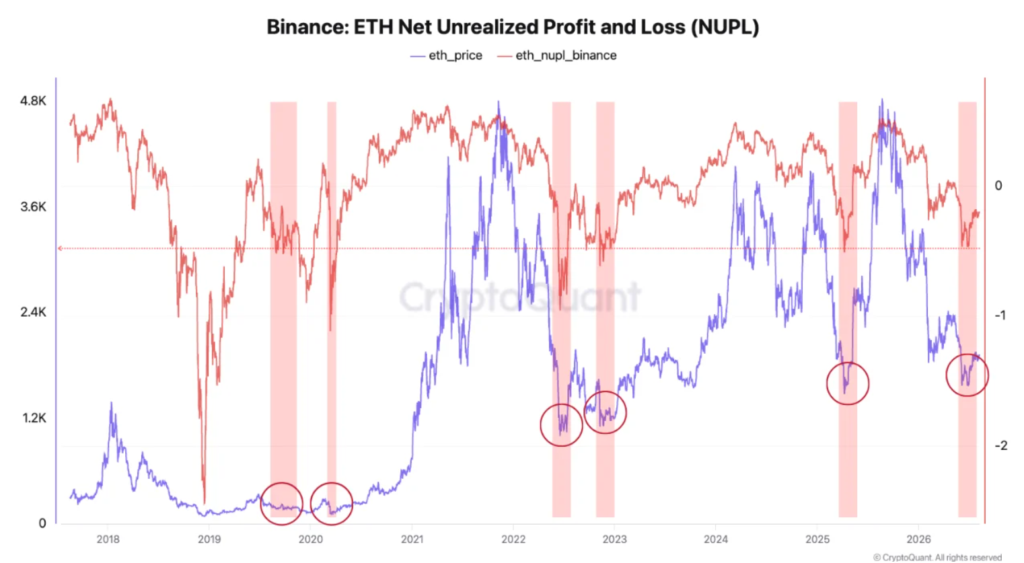 Gráfico de la correlación histórica entre la cotización de Ethereum y el NUPL restringido a los depósitos en Binance