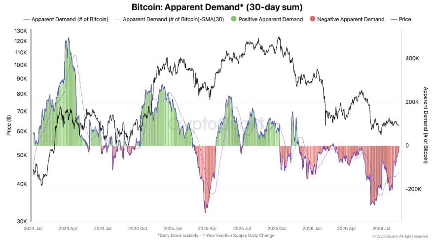 Gráfico que muestra el precio de bitcoin y la demanda aparente de bitcoin acumulada a 30 días