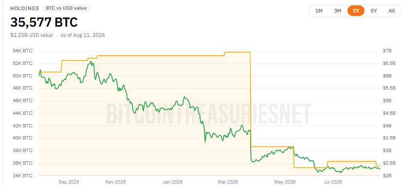 Gráfico que muestra las tenencias de bitcoin de MARA.