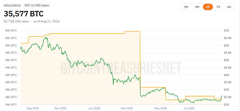 Gráfico que muestra el precio de bitcoin y las tenencias de MARA.