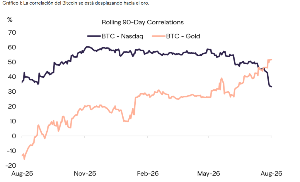 Gráfico correlación bitcoin, Nasdaq y oro.