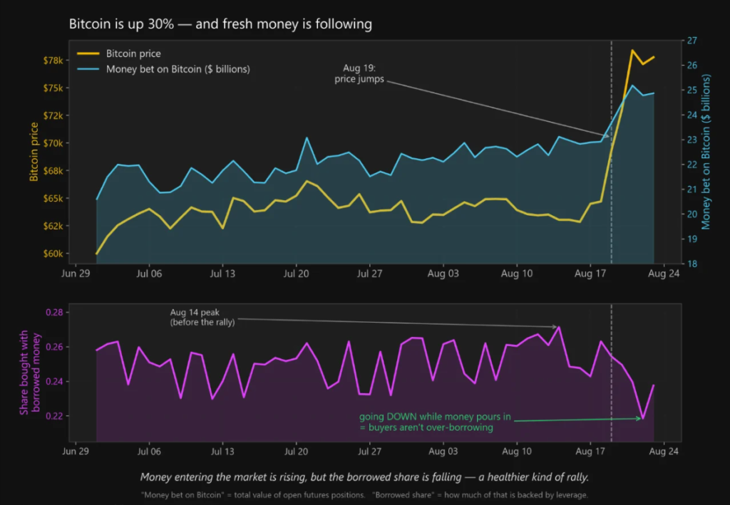 El gráfico del precio de bitcoin, Interés Abierto y el nivel de apalancamiento (dinero prestado) entre finales de junio y finales de agosto.
