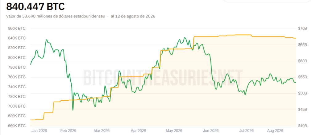 Gráfico de las tenencias de bitcoin por parte de Strategy.