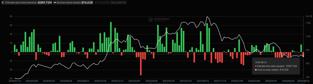 Gráfico de velas rojas y verdes que representan las entradas y salidas semanales de capital a los ETF de bitcoin.