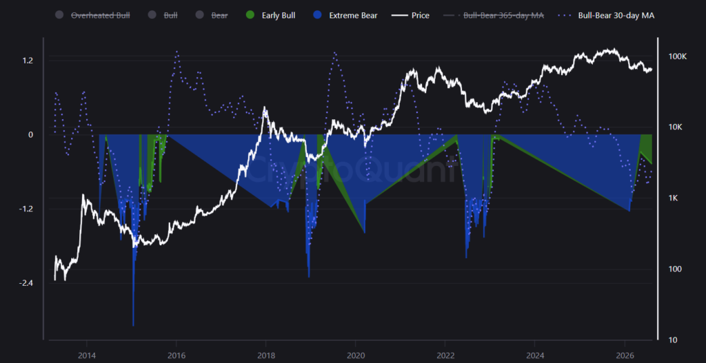 Gráfico del Iindicador del ciclo alcista-bajista de Bitcoin.